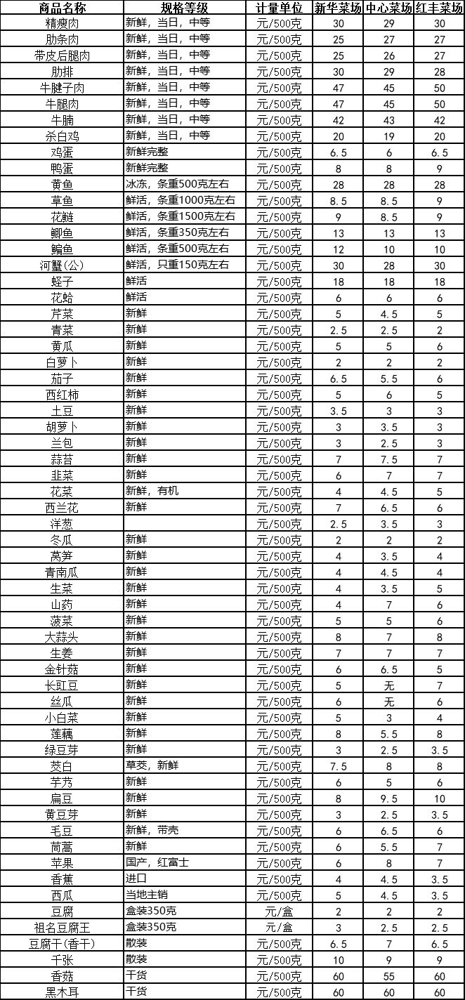北京农贸市场价格表最新——各类商品的价格走势分析